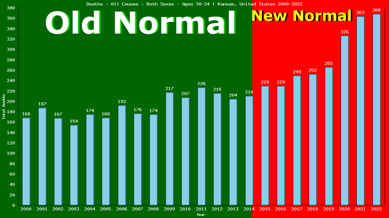 Graph showing Deaths - All Causes - Male - Aged 30-34 | Kansas, United-states